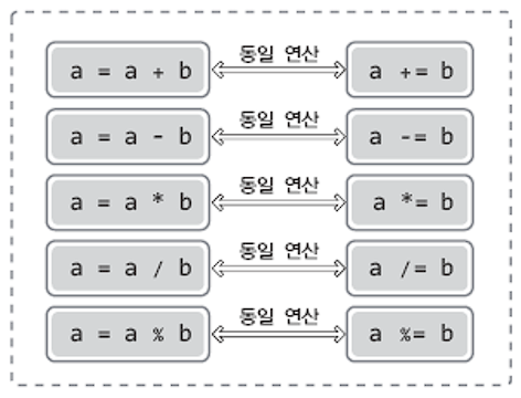 복합 대입연산자